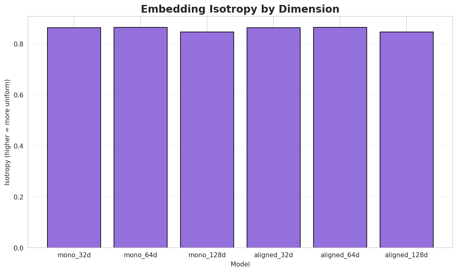 Embedding Isotropy