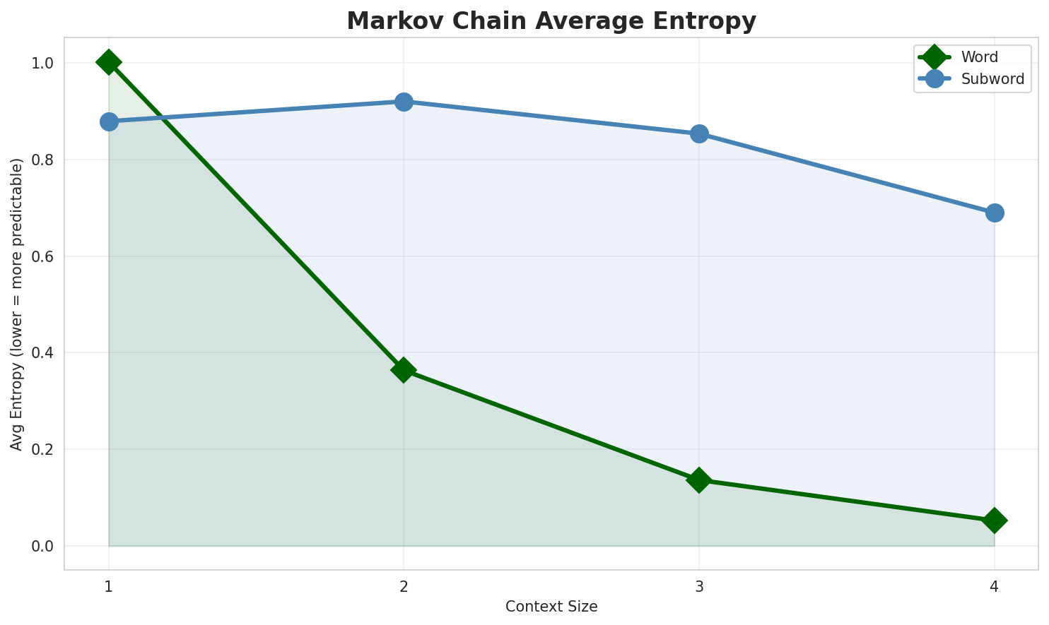 Markov Entropy