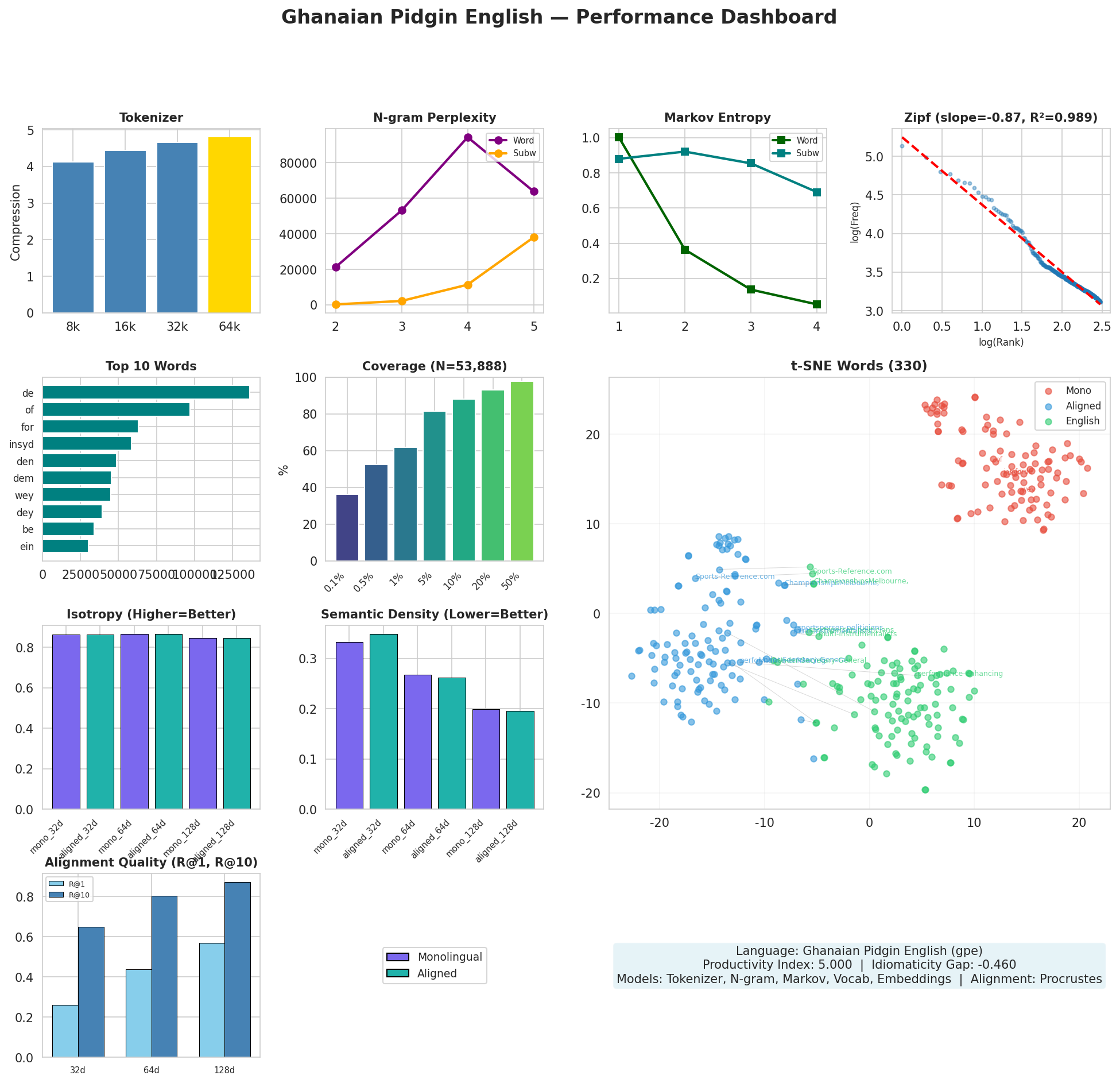 Performance Dashboard