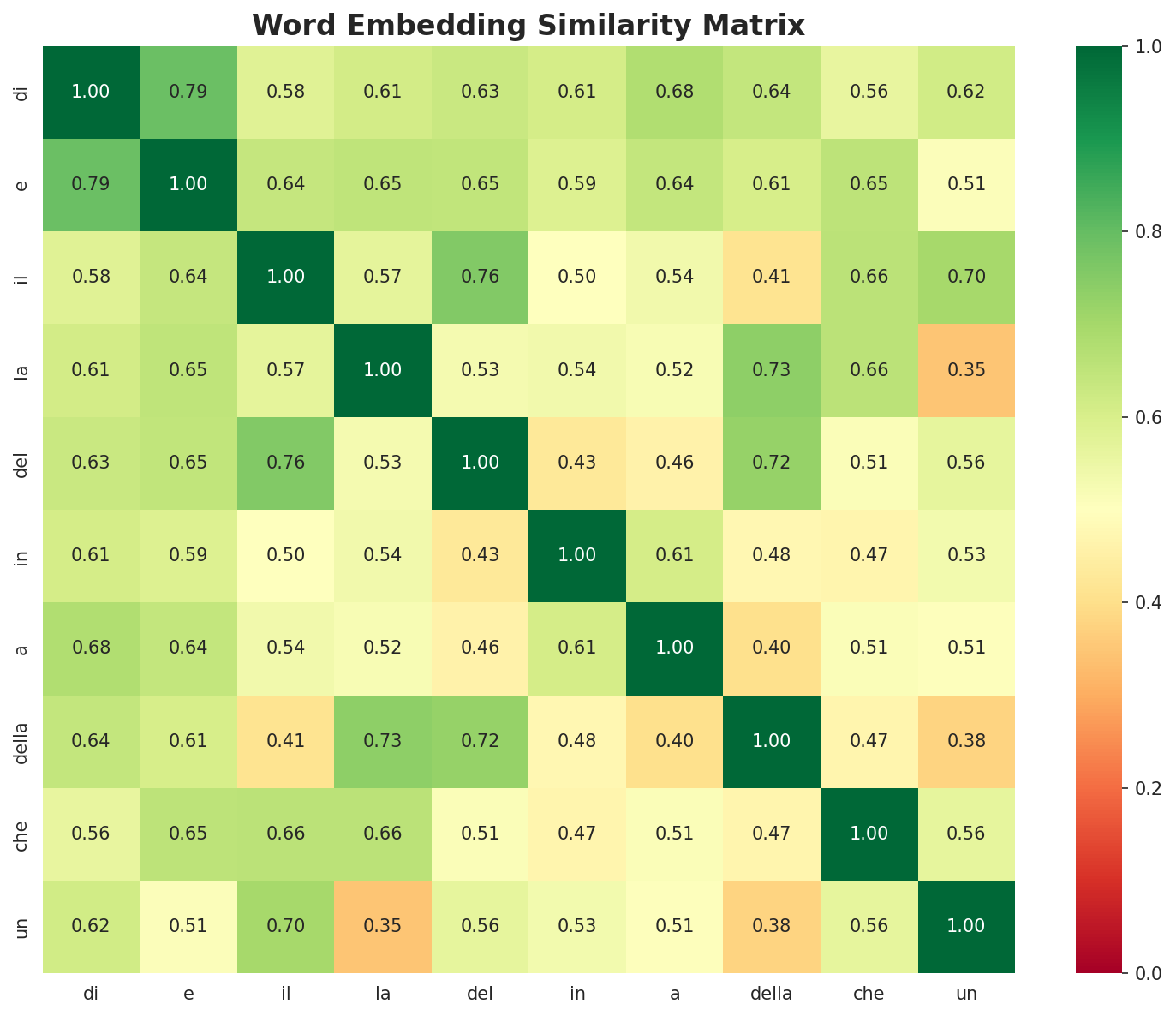 Similarity Matrix