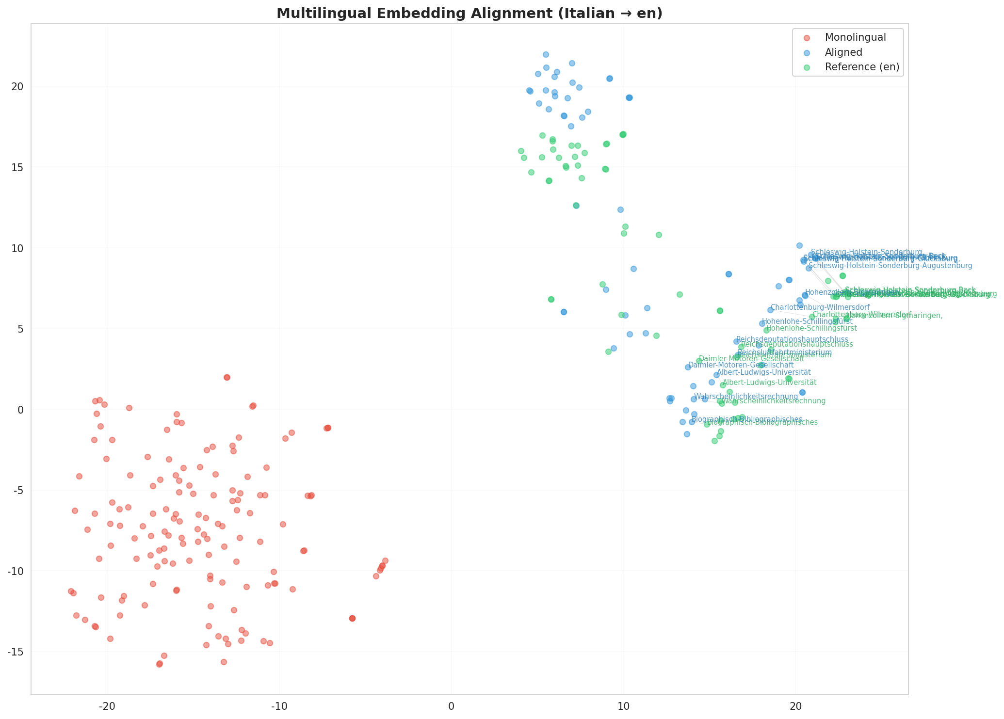 Multilingual t-SNE