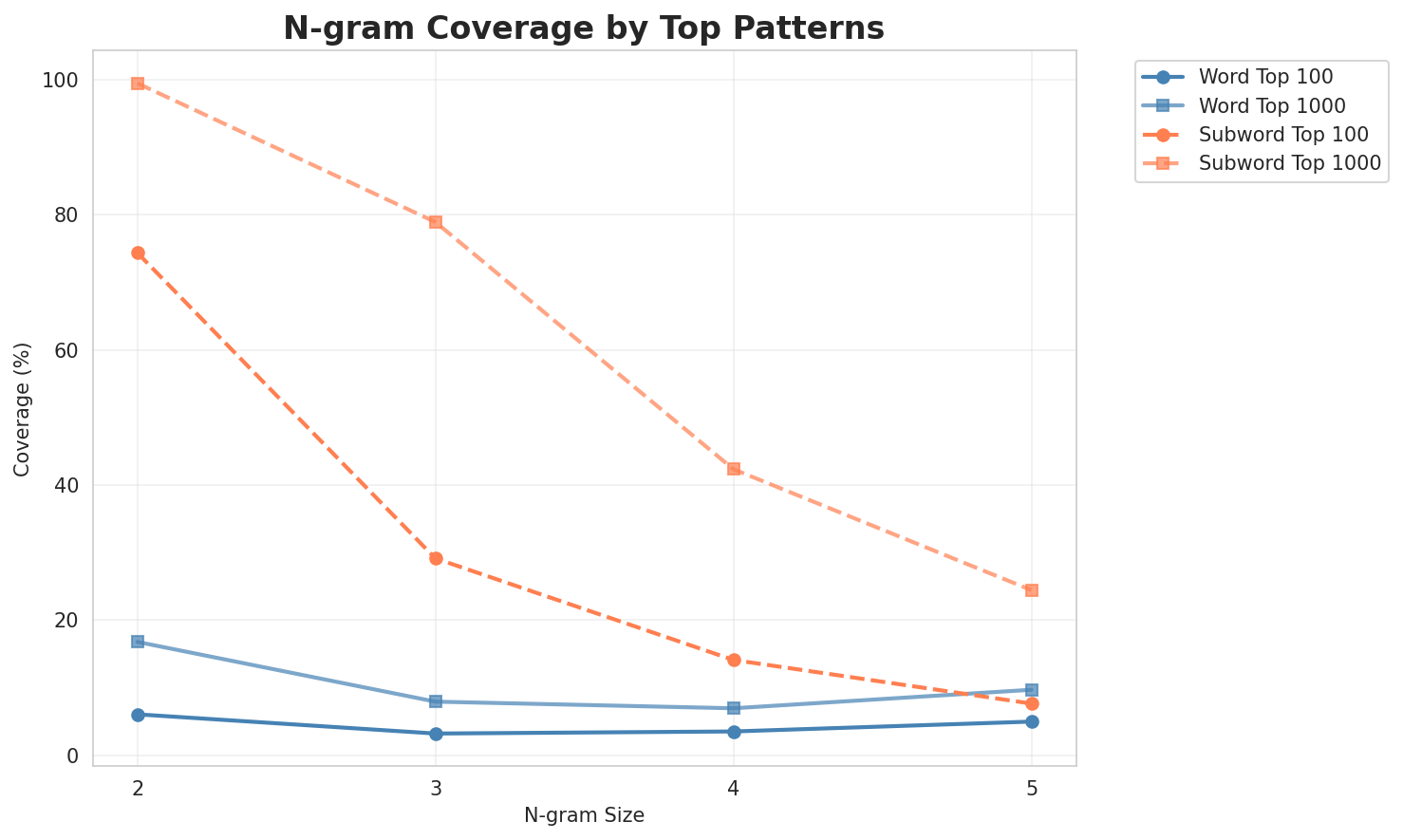 N-gram Coverage