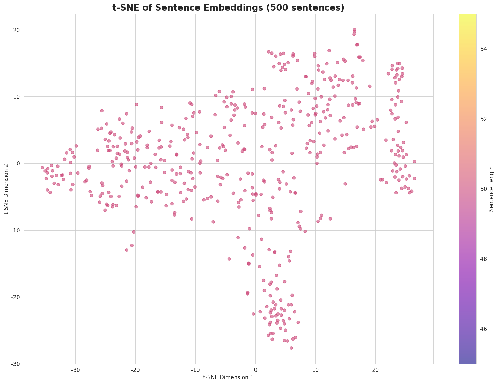 t-SNE Sentences