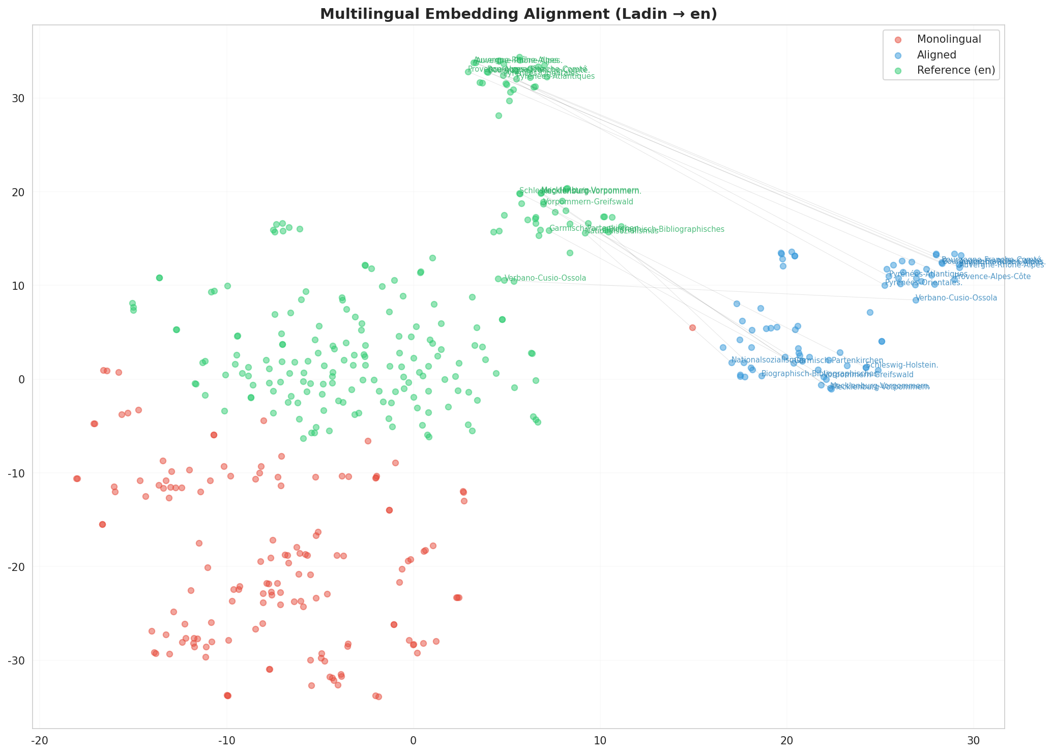 Multilingual t-SNE