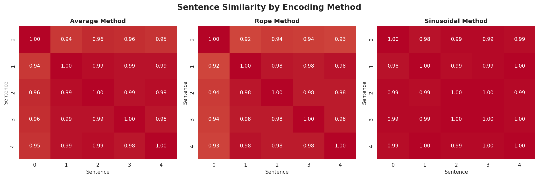 position_encoding_comparison.png