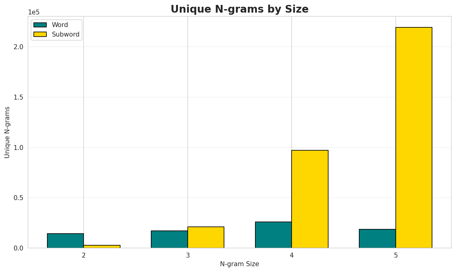 N-gram Unique