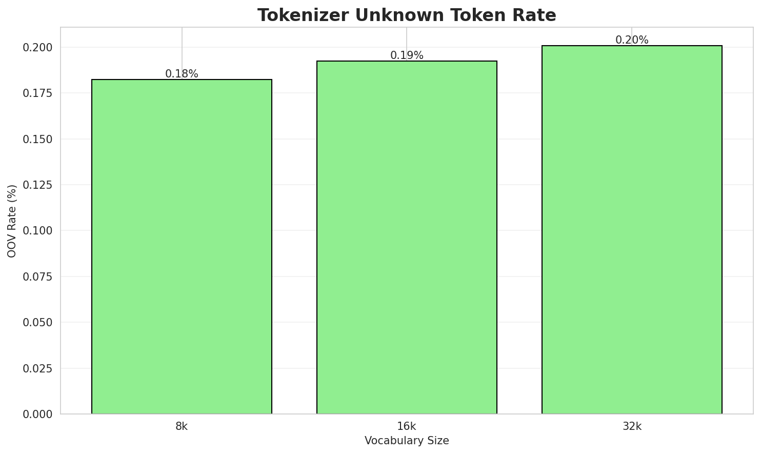Tokenizer OOV