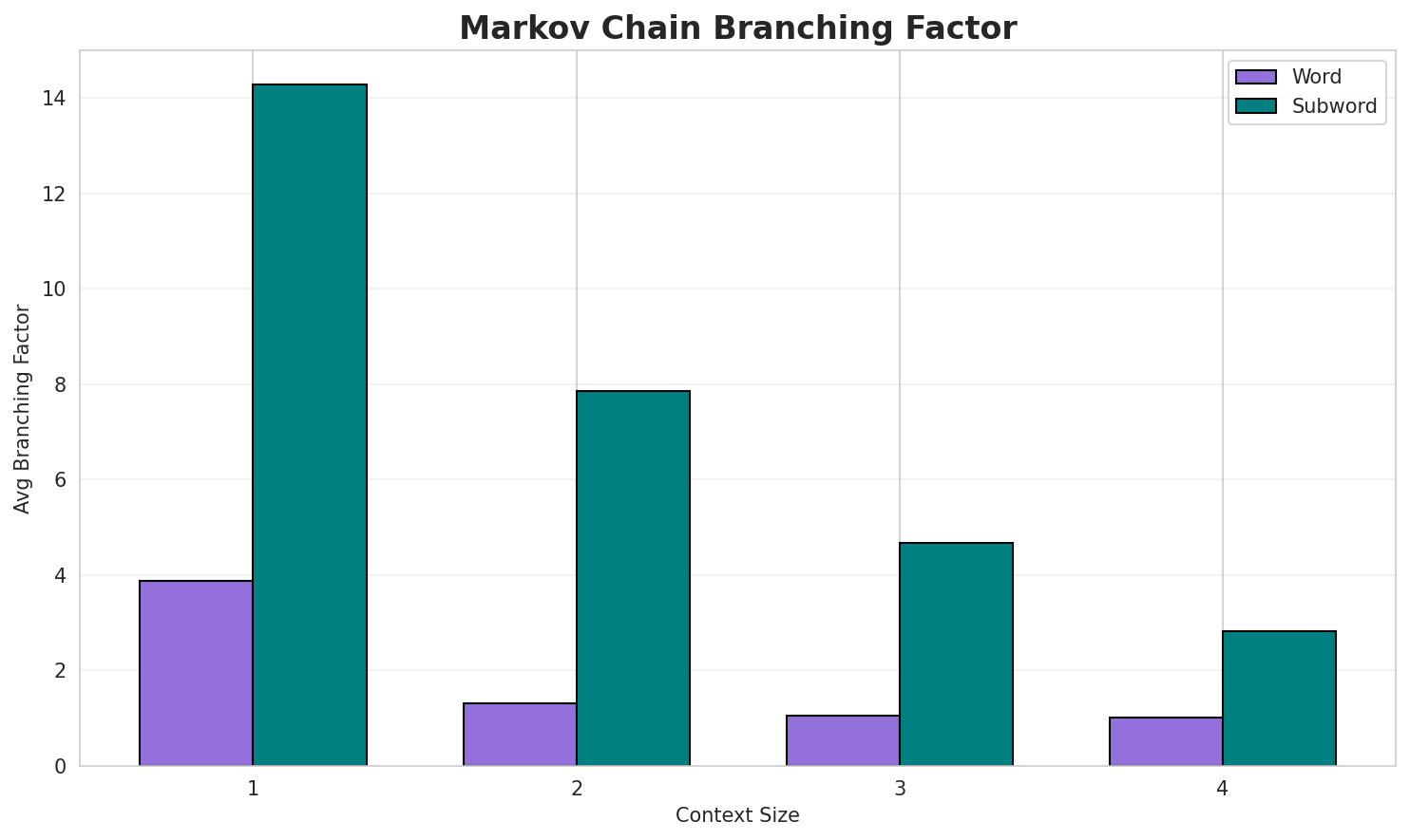 Markov Branching