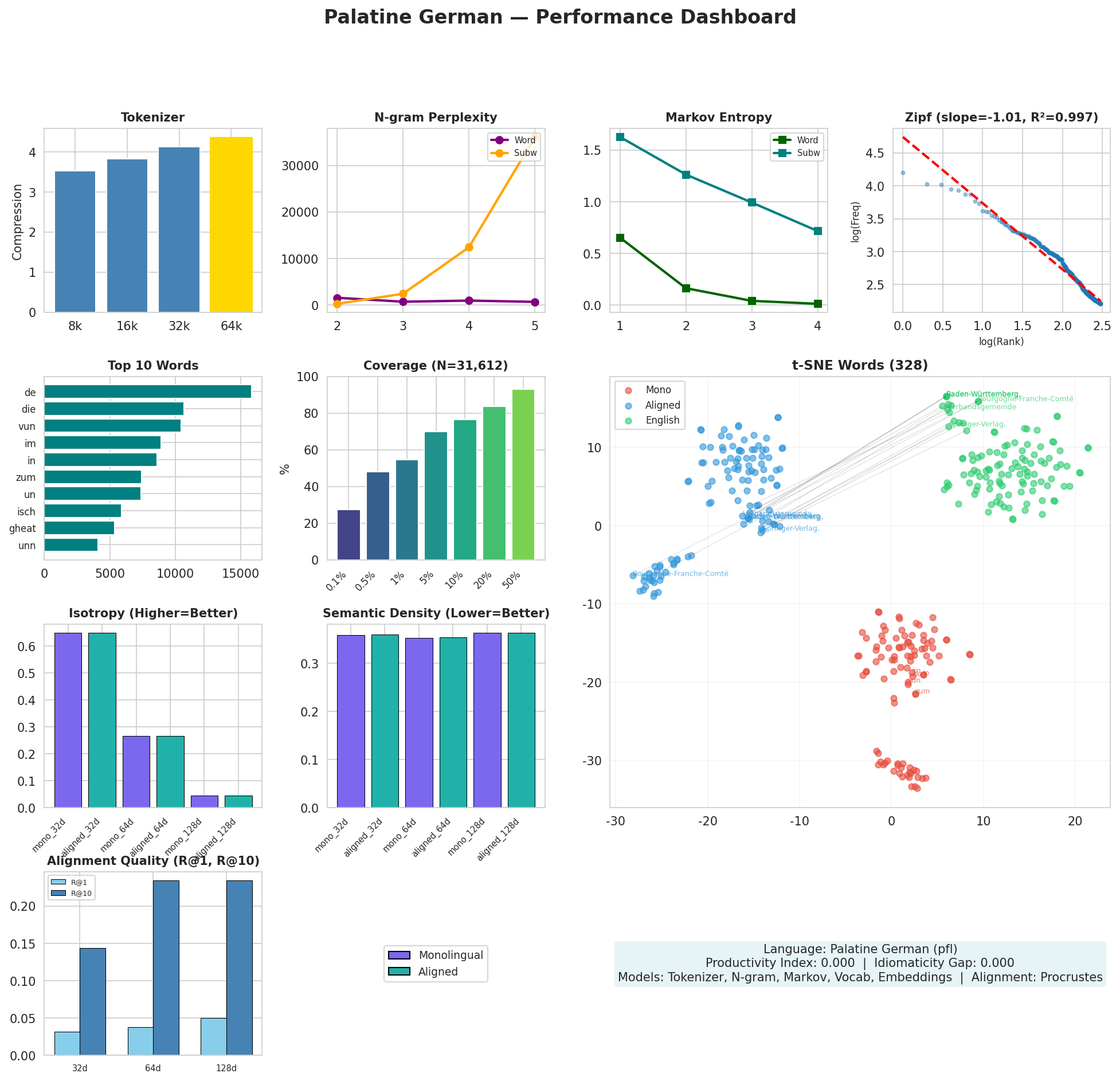 Performance Dashboard