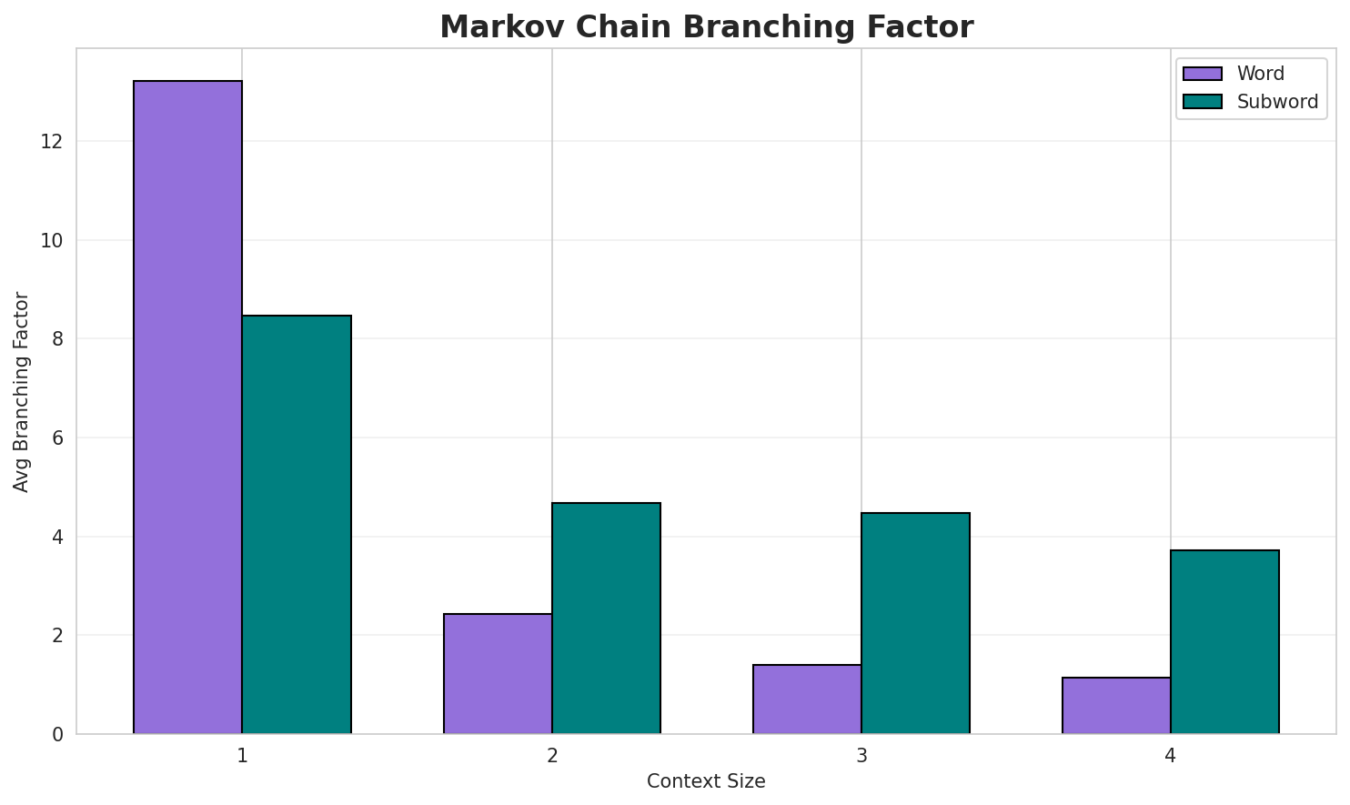 Markov Branching