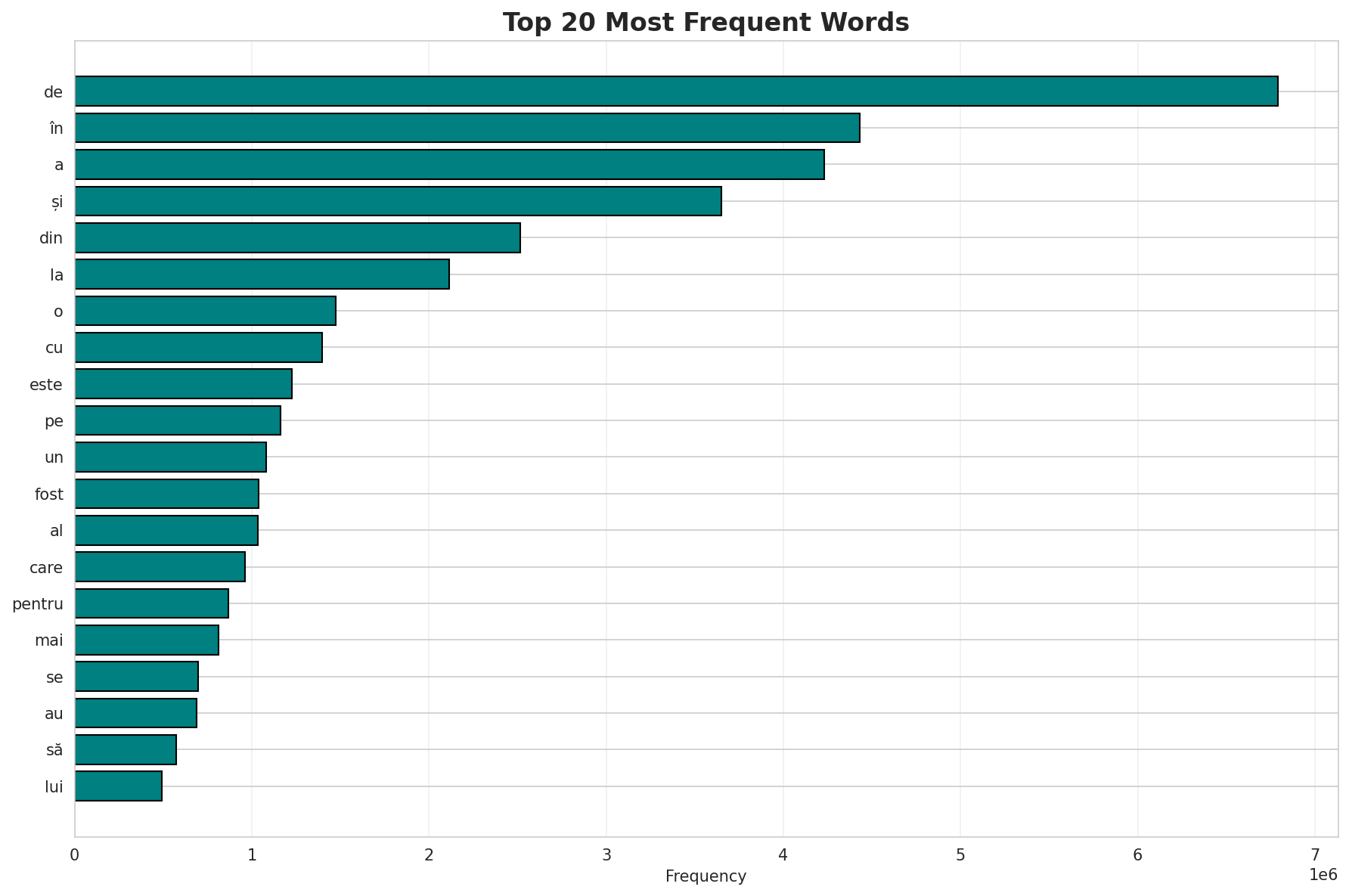 Top Words
