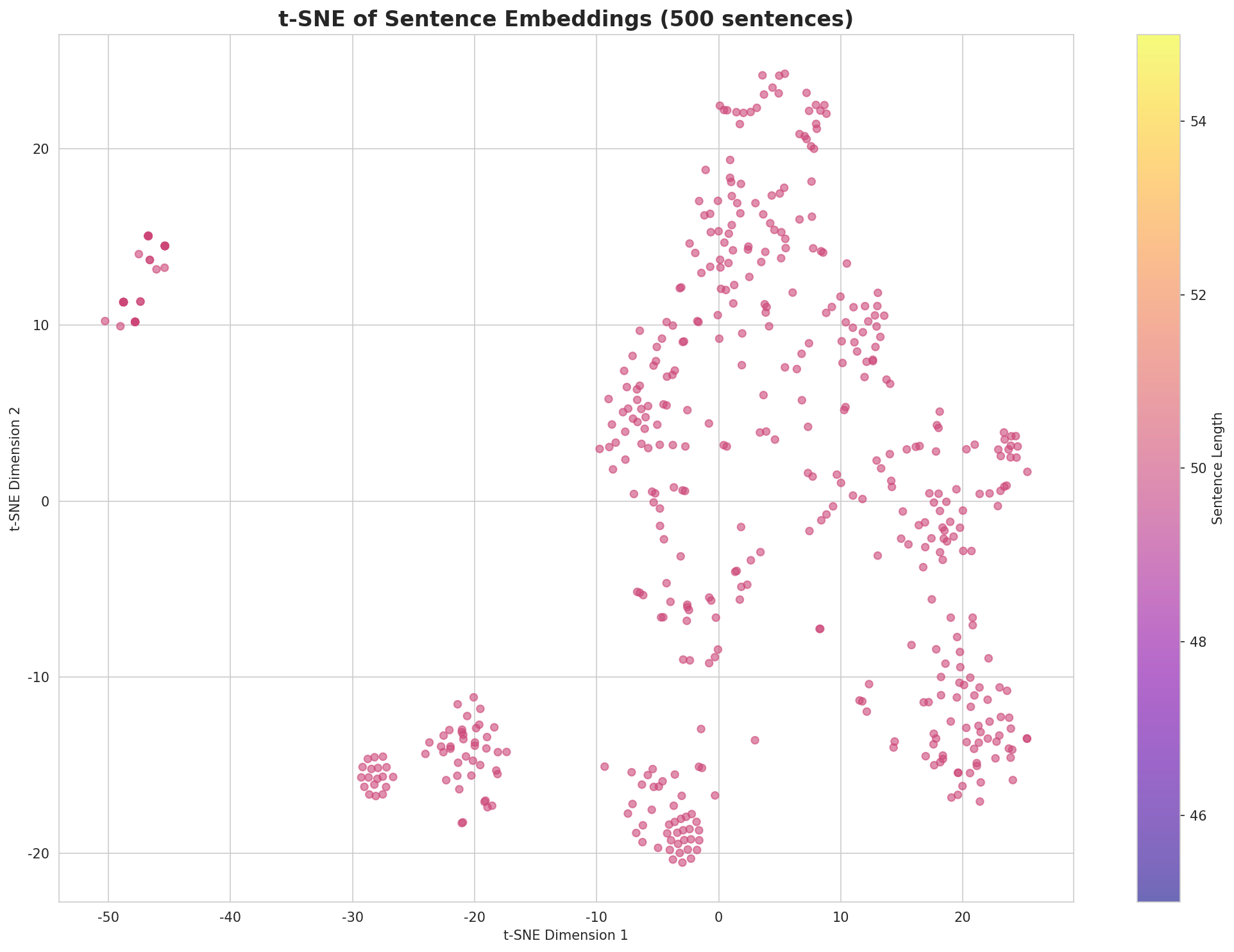t-SNE Sentences