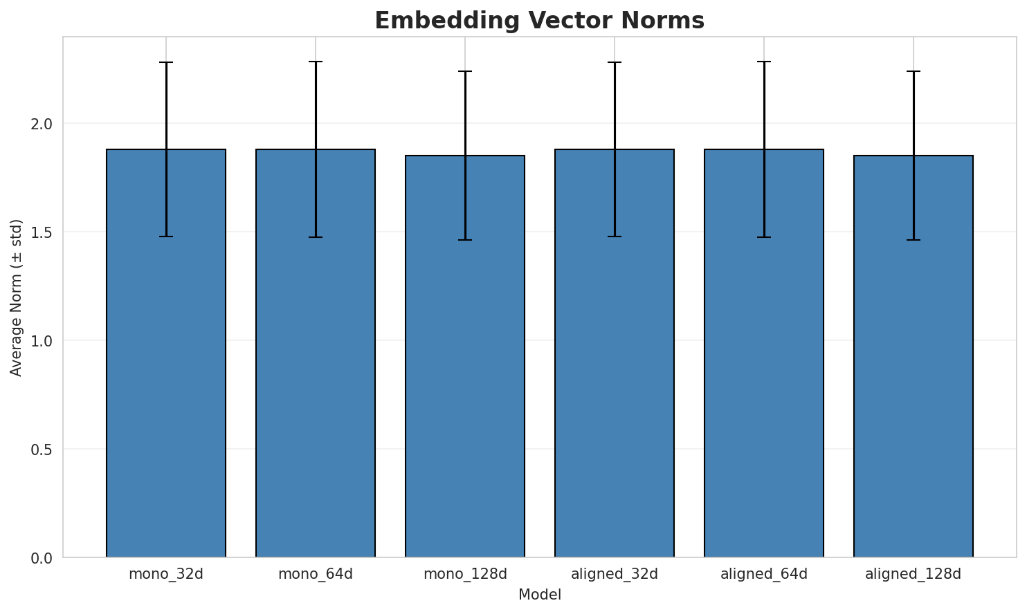 embedding_norms.png