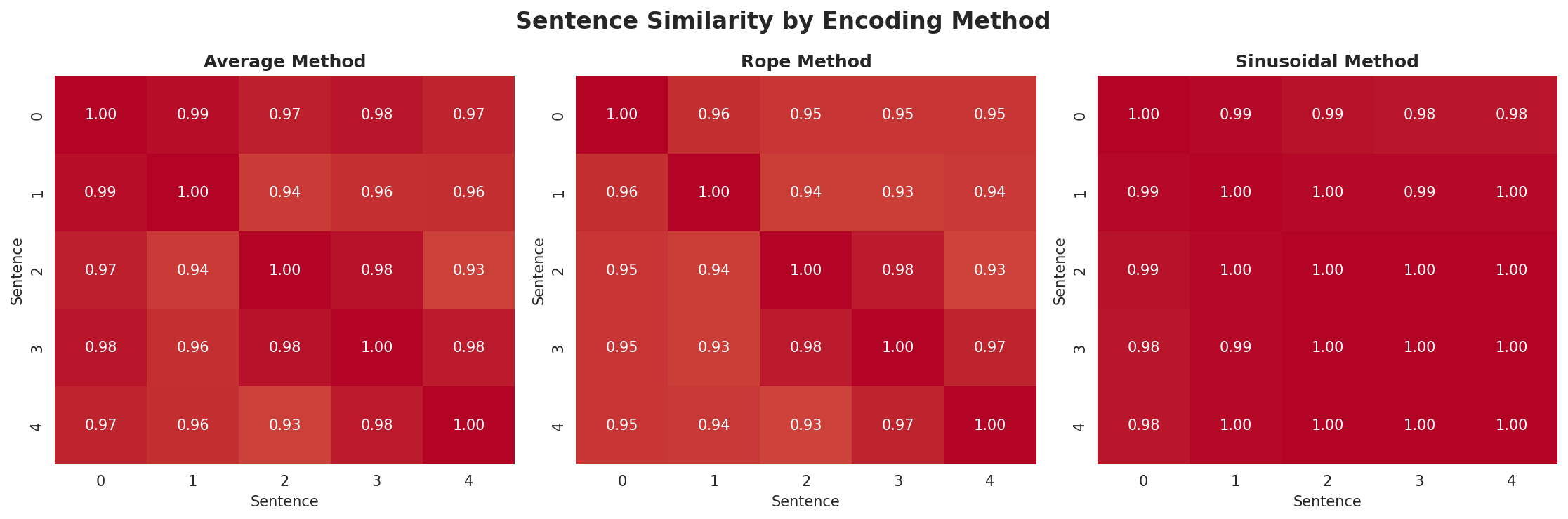 position_encoding_comparison.png