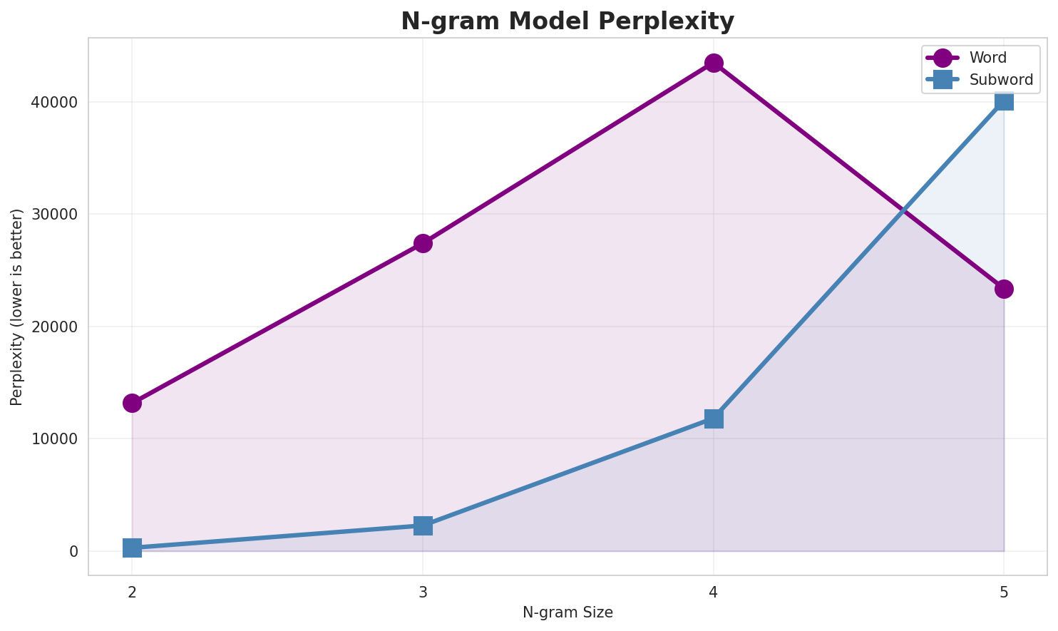 N-gram Perplexity