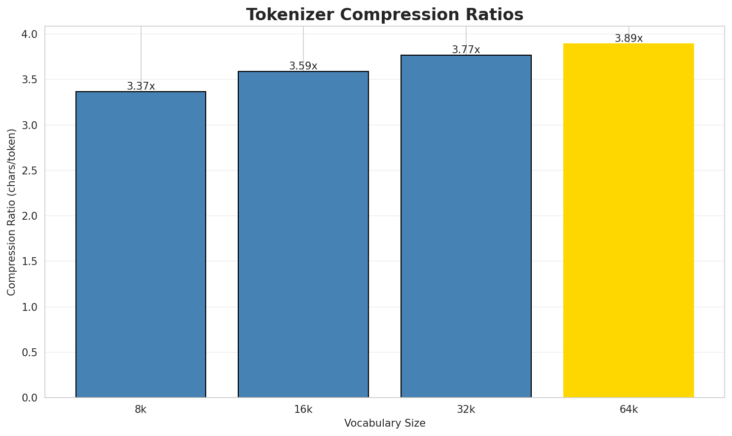 Tokenizer Compression